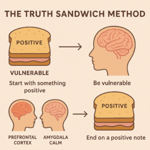 Truth sandwich method diagram - Neuroscience of delivering hard truths with emotional safety